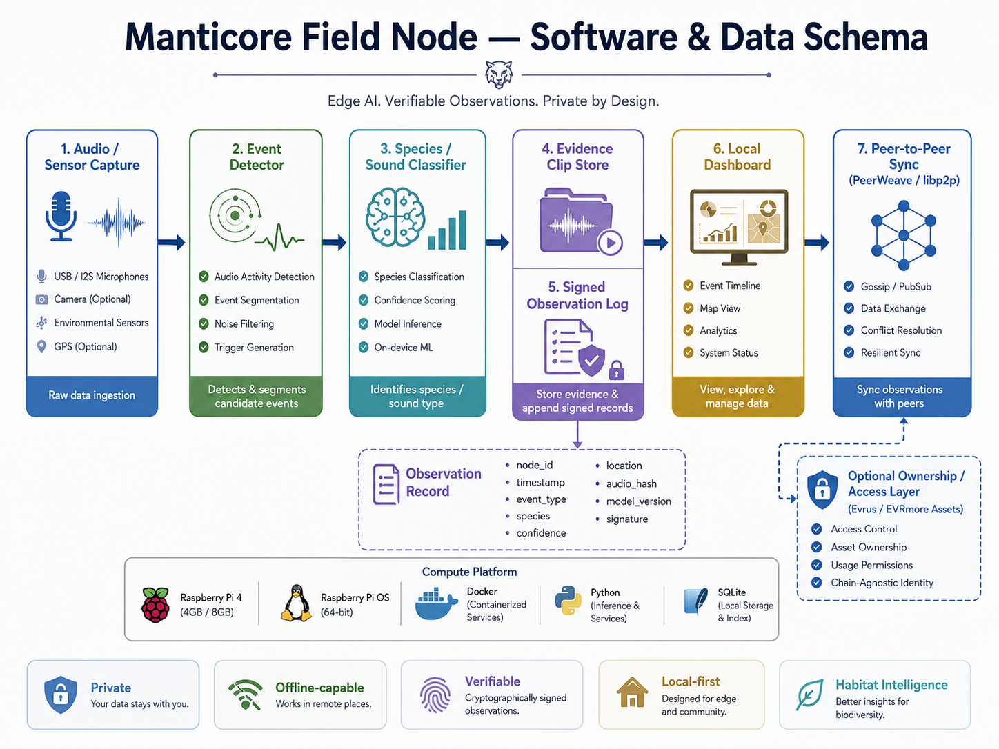 Manticore Field Node software and data schema: capture, classify, signed logs, local dashboard, peer sync